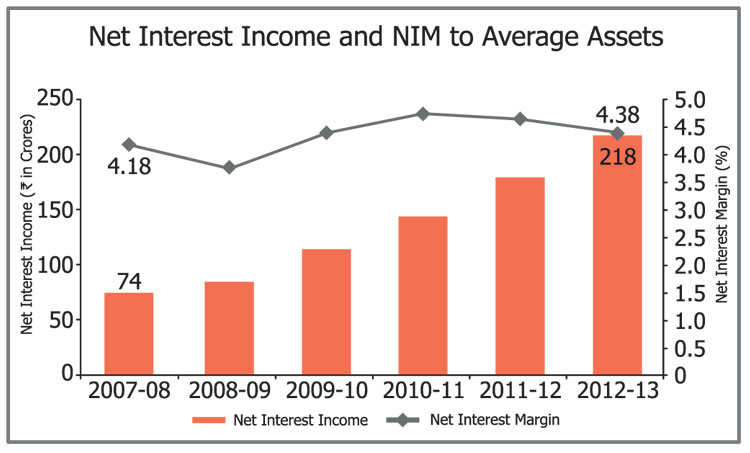 interest