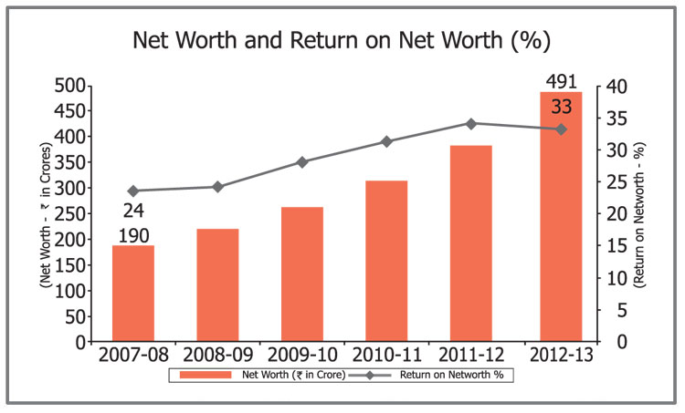 networth